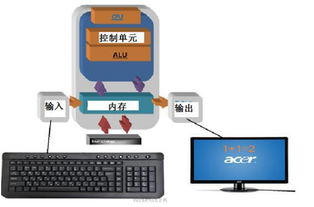 計算機(jī)究竟是怎么和人類交流的 從機(jī)器思維到軟件奇跡